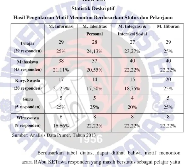 Tabel 4.18  Statistik Deskriptif 