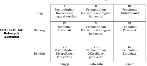 Gambar 1.  Matriks internal-eksternal (IE) 