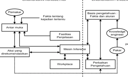 Gambar 1. Struktur Sistem Pakar (Muhammad Arhami, 2005)  Jenis-Jenis Epilepsi 
