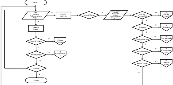 Gambar 3. Flowchart Submenu Jenis Penyakit  c.  Flowchart Submenu Gejala 