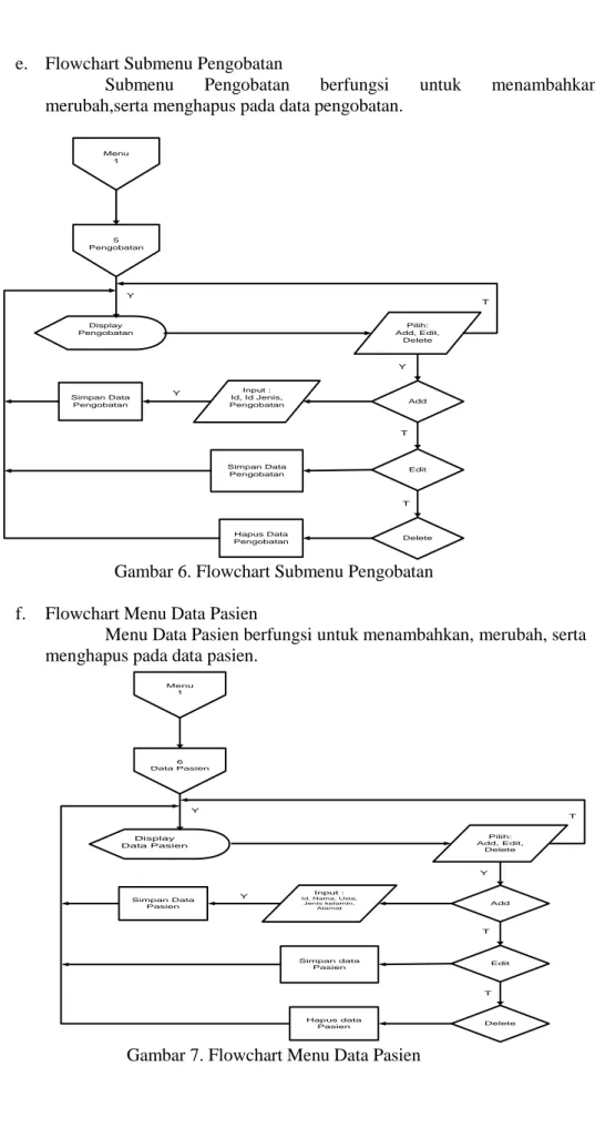 Gambar 6. Flowchart Submenu Pengobatan  f.  Flowchart Menu Data Pasien 