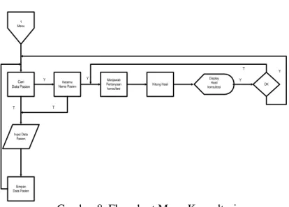 Gambar 8. Flowchart Menu Konsultasi  2.  Pseudocode 