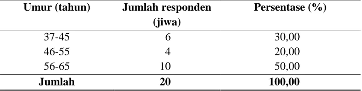 Tabel 1. Komposisi responden menurut kelompok umur (tahun)  Umur (tahun)  Jumlah responden 