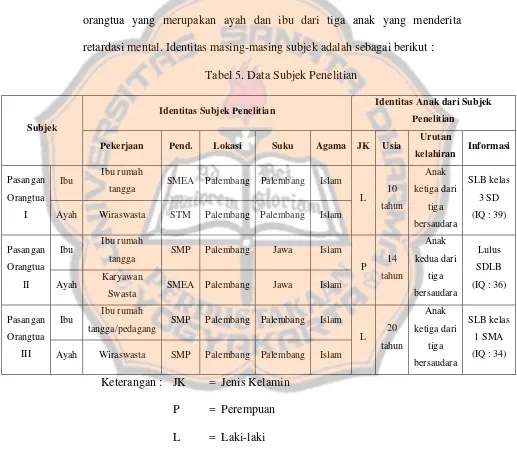 Tabel 5. Data Subjek Penelitian 