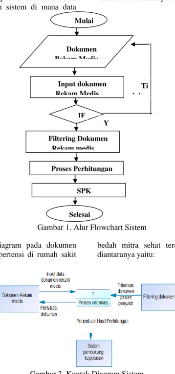 Gambar 1. Alur Flowchart Sistem