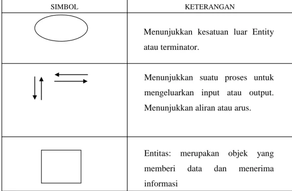 Tabel 2.2 : Simbol-Simbol Context Diagram 