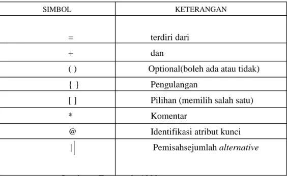 Tabel 2.4    Simbol-simbol Kamus Data 