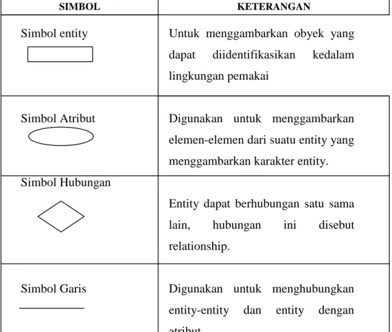 Tabel 2.5  : Simbol-simbol ERD 