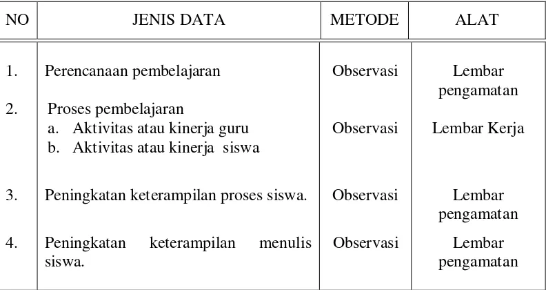 Tabel 3.2 Jenis dan Metode Pengumpulan Data 