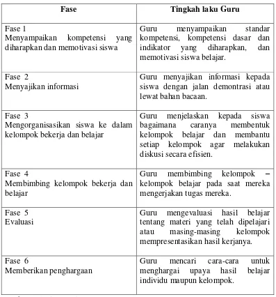 Tabel 2.1 Langkah-langkah Model Pembelajaran STAD 