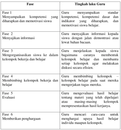 Tabel 2.1 Langkah-langkah Model Pembelajaran STAD 