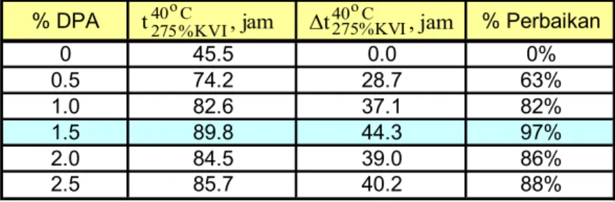 Tabel 1 Pengaruh Formulasi dengan DPA, Pengukuran Viskositas pada 40 o C 