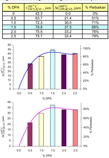 Tabel 1 menunjukkan masa pakai pelumas pada beberapa kadar DPA.  Tampak  bahwa peningkatan ketahanan oksidasi maksimum diperoleh pada kadar DPA sebesar  1,5% dengan masa pakai mencapai 89,8 jam