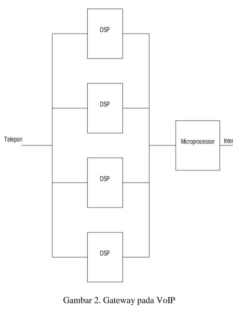 Gambar 2. Gateway pada VoIP 