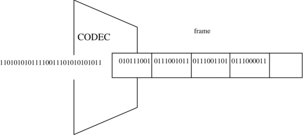 Gambar 4. Perubahan sinyal PCM menjadi frame oleh CODEC 