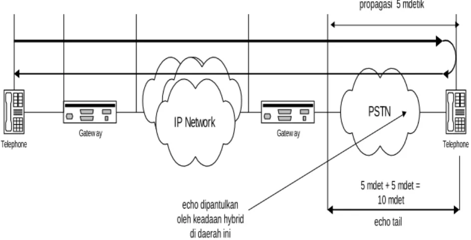 Gambar 8. Echo pada jaringan IP 