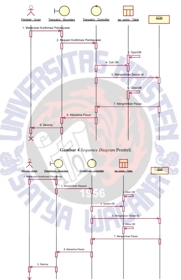 Gambar 4 Sequence Diagram Pembeli 