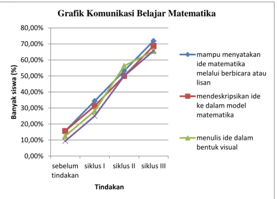 Grafik 2. Peningkatan Komunikasi belajar Matematika 