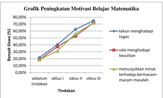 Grafik 1. Peningkatan Motivasi Belajar Matematika 