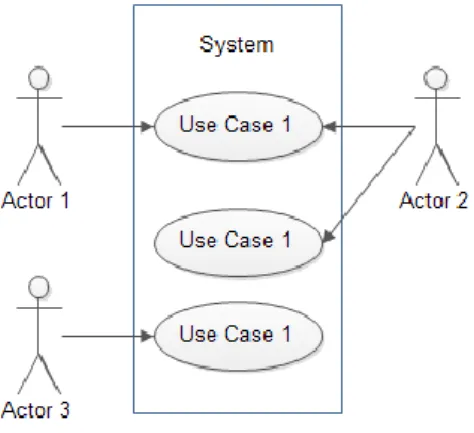 Gambar 2.1  Contoh Diagram Model Use Case 