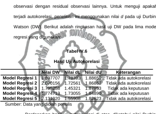 Tabel IV.6  Hasil Uji Autokorelasi 