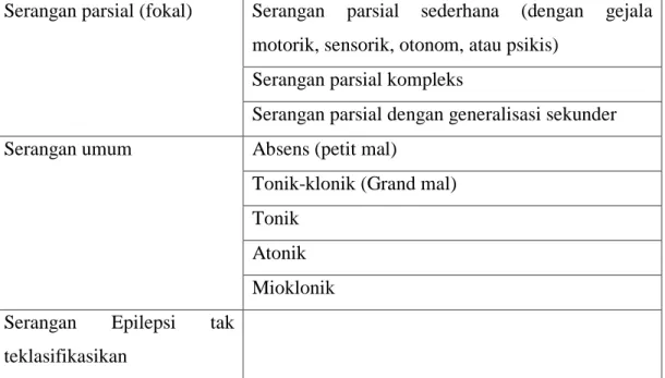 Tabel 1.  Klasifikasi ILAE 1981 (Nia Kania,2007)  VI.  Patofisiologi 
