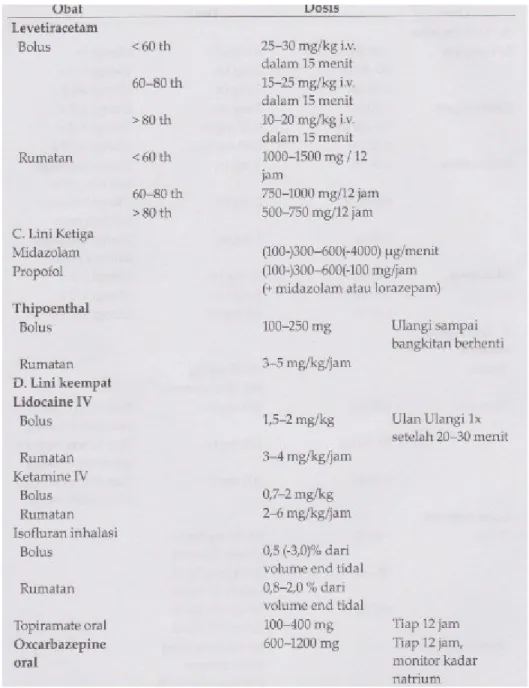 Gambar 3.14 Dosis Obat pada SE-NK 3.3.5 Prognosis Status Epileptikus