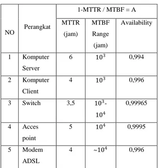 Tabel 4.3  Availabilitysetiap perangkat. 