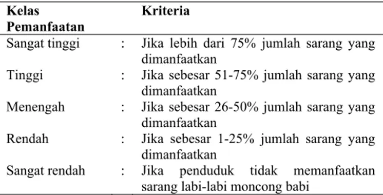 Tabel 1. Kelas intensitas perburuan sarang kura-kura moncong  babi 