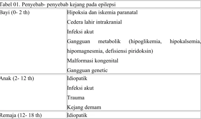 Tabel 01. Penyebab- penyebab kejang pada epilepsi