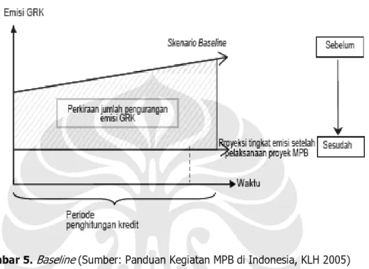 Gambar 5.  Baseline  (Sumber: Panduan Kegiatan MPB di Indonesia, KLH 2005) 