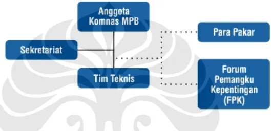 Gambar 6. Struktur Komnas-MPB (Sumber: Situs resmi Komnas-MPB, 2008) 