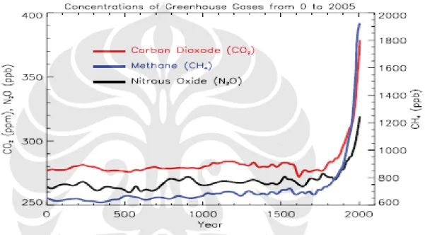 Gambar 1. Konsentrasi atmosferik gas-gas rumah kaca penting berusia panjang  selama 2000 tahun terakhir