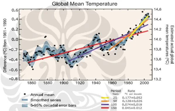 Gambar 3. Suhu rata-rata global tahunan yang diamati (titik-titik hitam). Sumbu ordinat di sebelah kiri  menunjukkan anomali relatif terhadap rata-rata tahun 1961 hingga 1990, sedangkan sumbu ordinat  sebelah kanan menunjukkan perkiraan suhu sebenarnya (ºC