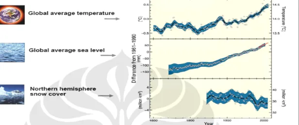 Gambar 4. Grafik Perubahan Iklim dan Efeknya (Sumber: IPCC, 2007:  Summary for  Policymakers