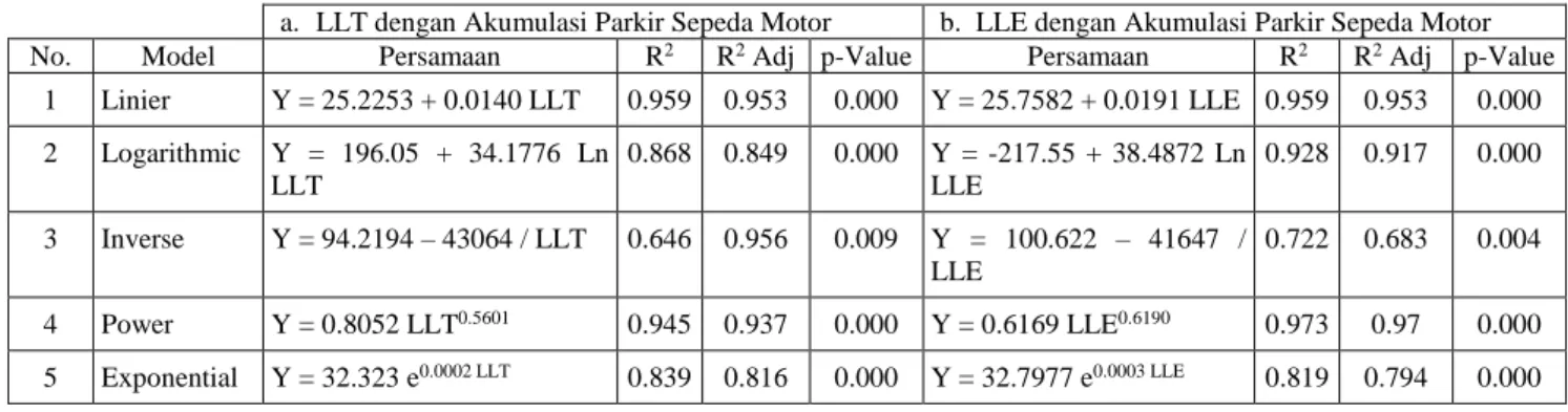 Tabel 5.6   Hasil Analisis Regresi Hubungan LLT dan LLE dengan Akumulasi Parkir Sepeda Motor 