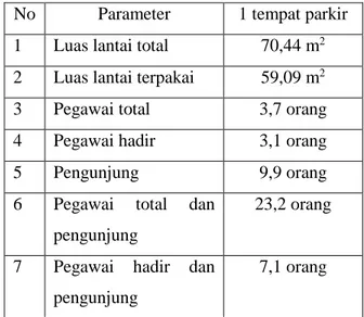 Tabel  2.6  Model  kebutuhan  parkir  untuk  sepeda motor   No Parameter Persamaan  Regresi R 2 1 Luas  lantai  terpakai Y  =  28,4470  
