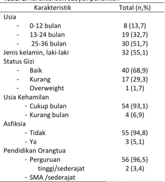 Tabel 1. Karakteristik subyek penelitian 