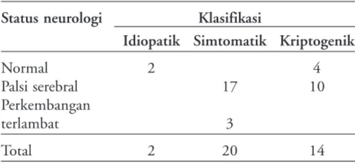 Tabel 5.  Status neurologi pada 36 pasien Spasme Infantil Status neurologi Klasifikasi