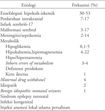 Tabel 2. Etiologi kejang pada neonatus*