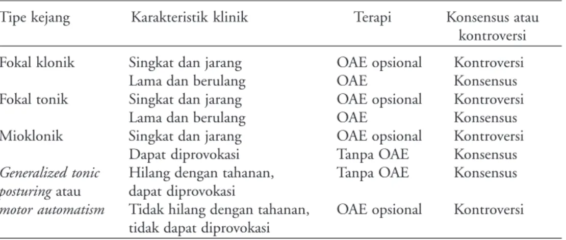 Tabel 6. Kriteria klinis pemberian obat antikovulsan pada neonatus  8