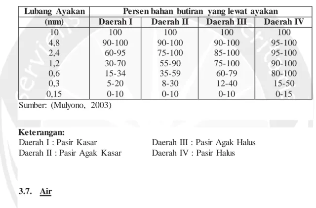 Tabel 3.2 Gradasi Pasir yang baik menurut  SNI