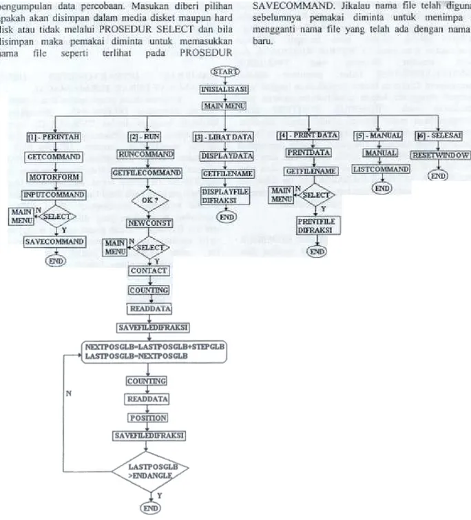 Gambar  4:  Diagram  alir  program  utama  perangkat  lunak  pengumpulan  data  difraktometer  neutron