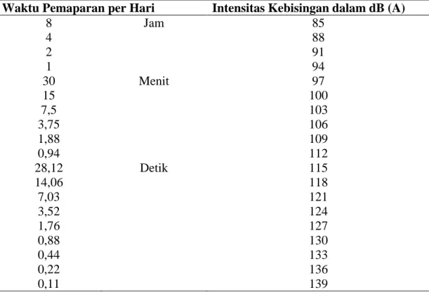 Tabel 2.3. NAB Kebisingan Berdasarkan Peraturan Menteri Tenaga Kerja   dan Transmigrasi R.I No