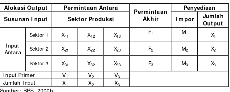 Tabel 5. Tabel Transaksi Input-Output Tiga Sektor    