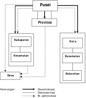 Gambar 1.  Kerangka Dasar Pemerintahan Menurut UU No. 22 Tahun 1999 