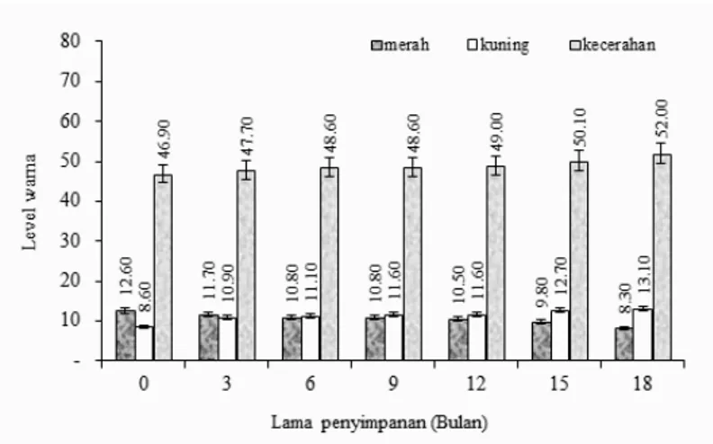 Gambar 6 memperlihatkan tingkat kesukaan panelis  terhadap gudeg kaleng selama penyimpanan menurun sampai  bulan ke-15 dengan nilai 3 (netral)
