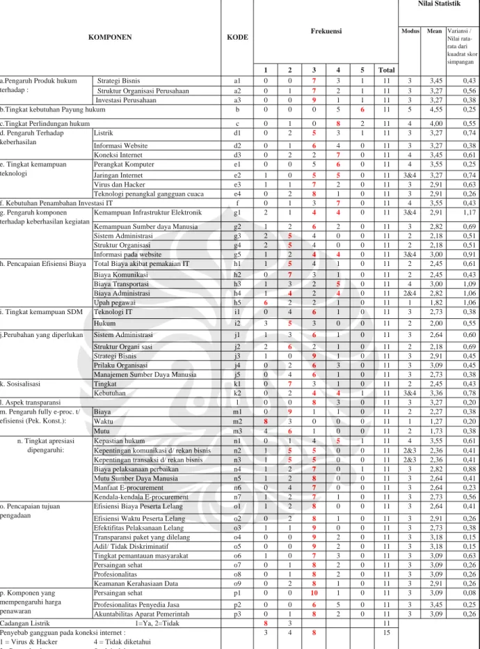 Tabel 4.16 Hasil Pengolahan Data Statistik (Penyedia Jasa)