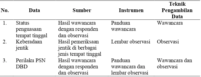 Tabel 3.4. Instrumen penelitian dan teknik pengambilan data 