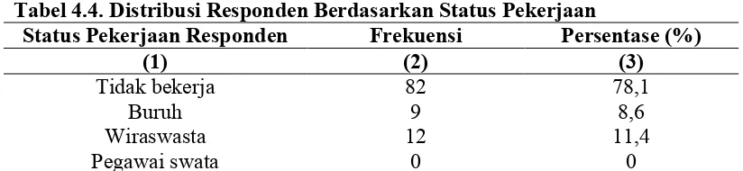Tabel 4.4. Distribusi Responden Berdasarkan Status Pekerjaan 